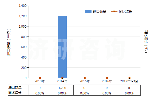 2013-2017年3月中國(guó)克拉維酸及其鹽(HS29349950)進(jìn)口量及增速統(tǒng)計(jì)